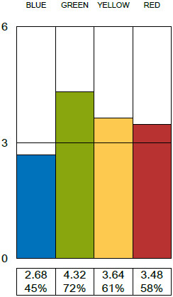 Joe's perception of self