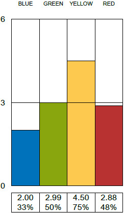 Contributor TEAM_MEMBER's perception of Joe