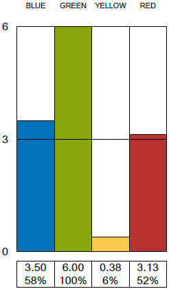 Contributor CUSTOMER's perception of Joe