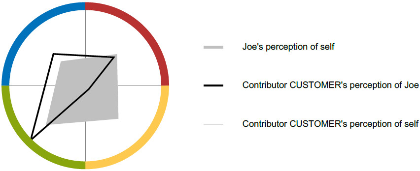 Connecting with Contributor CUSTOMER