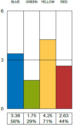 Contributor MANAGER's perception of Joe