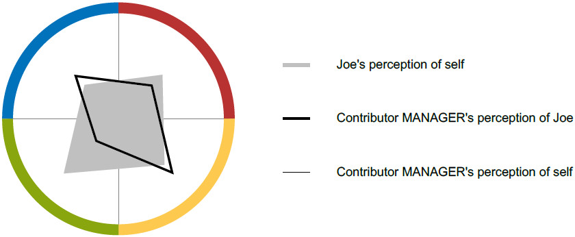 Connecting with Contributor MANAGER