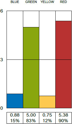 Contributor PEER's perception of Joe