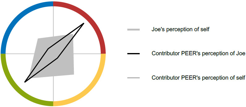 Connecting with Contributor PEER