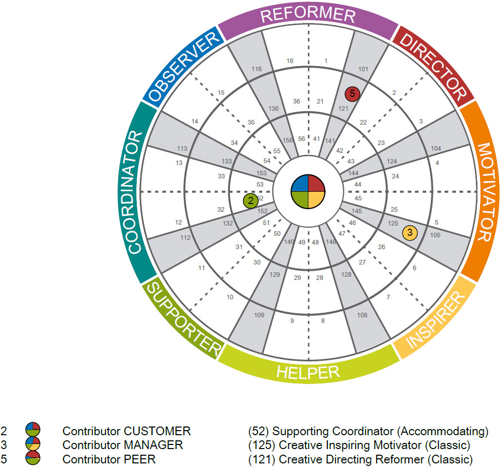 Feedback Group - Wheel Positions