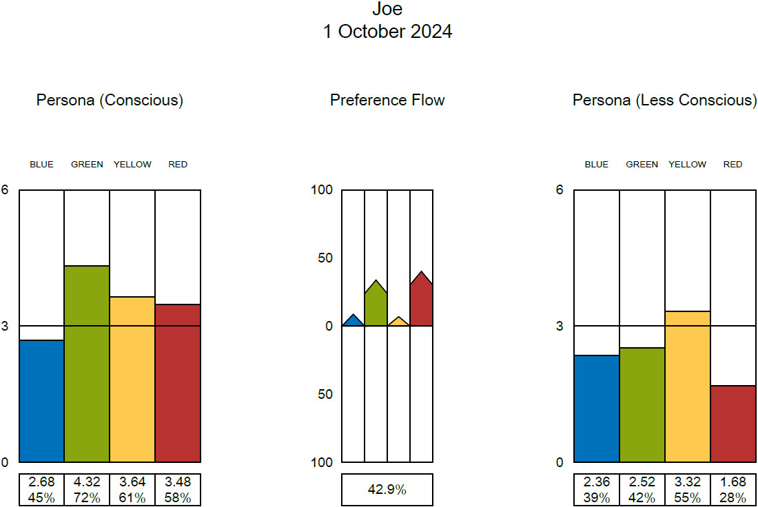 Discovery Colour Dynamics