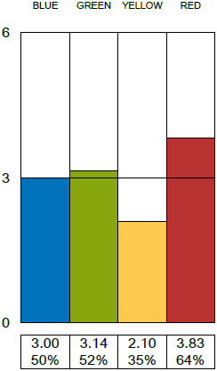 Group's perception of Joe