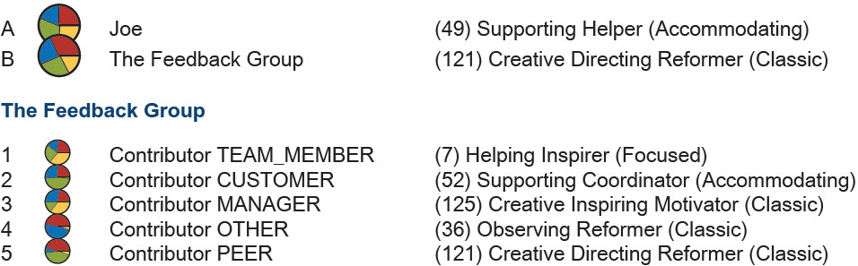 Insights Discovery Full Circle Wheel legend