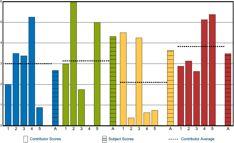 Discovery Full Circle Colour Distribution