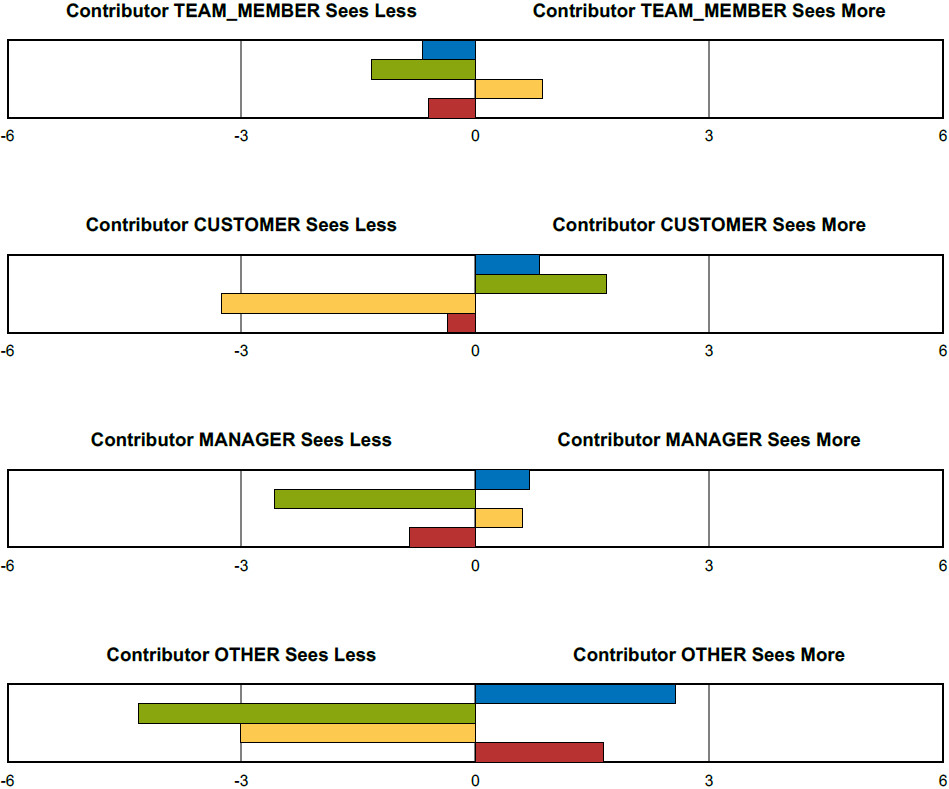 Perception Comparison