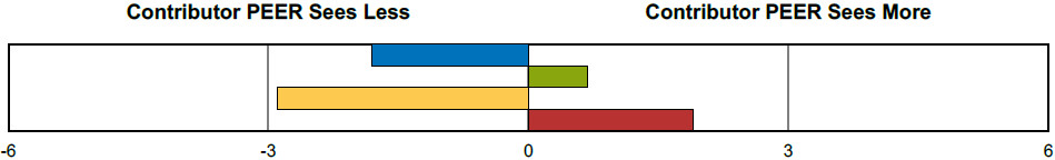 Perception Comparison 2