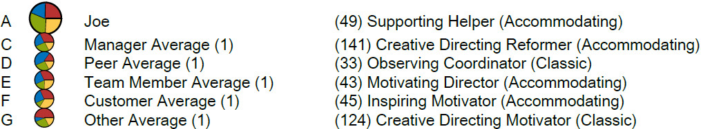Full Circle Feedback by Role legend