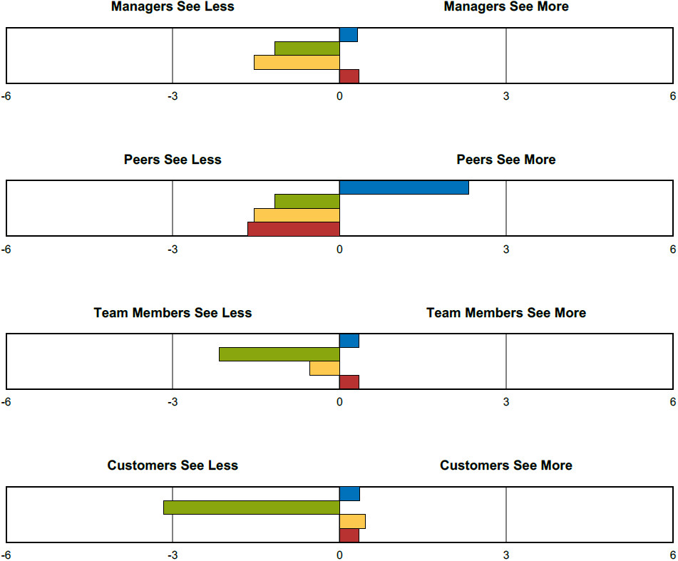 Perception Comparison by Role