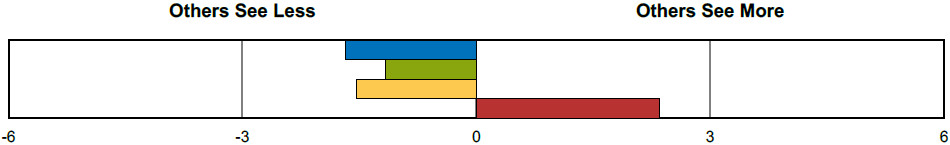 Perception Comparison by Role 2