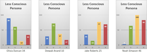 Insights Discovery Team Report
